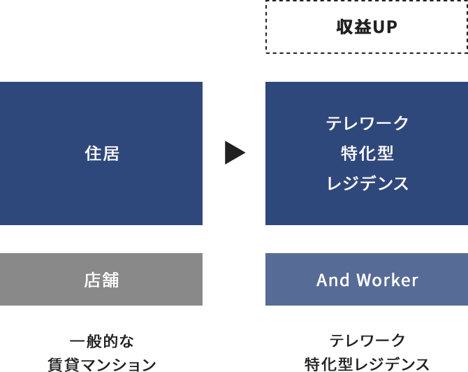 テレワーク特化型レジデンス