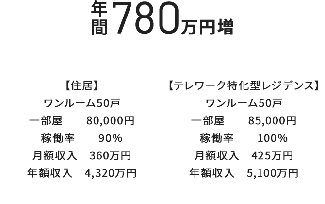 テレワーク特化型レジデンス 年間